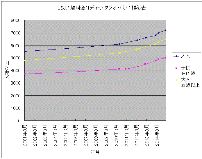 ユニバーサル スタジオ ジャパン入場料金の急速な値上げ 開業時からのグラフ付き よどきかく