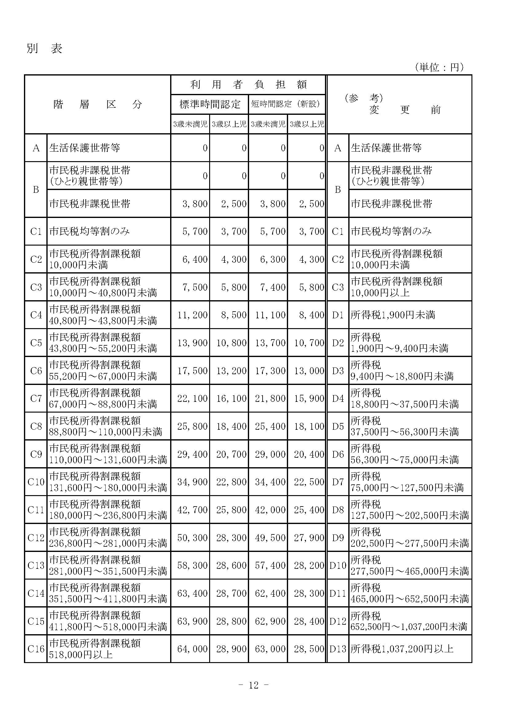 名古屋市 H27保育所保育料 私立幼稚園 新制度 授業料案が公開されています よどきかく