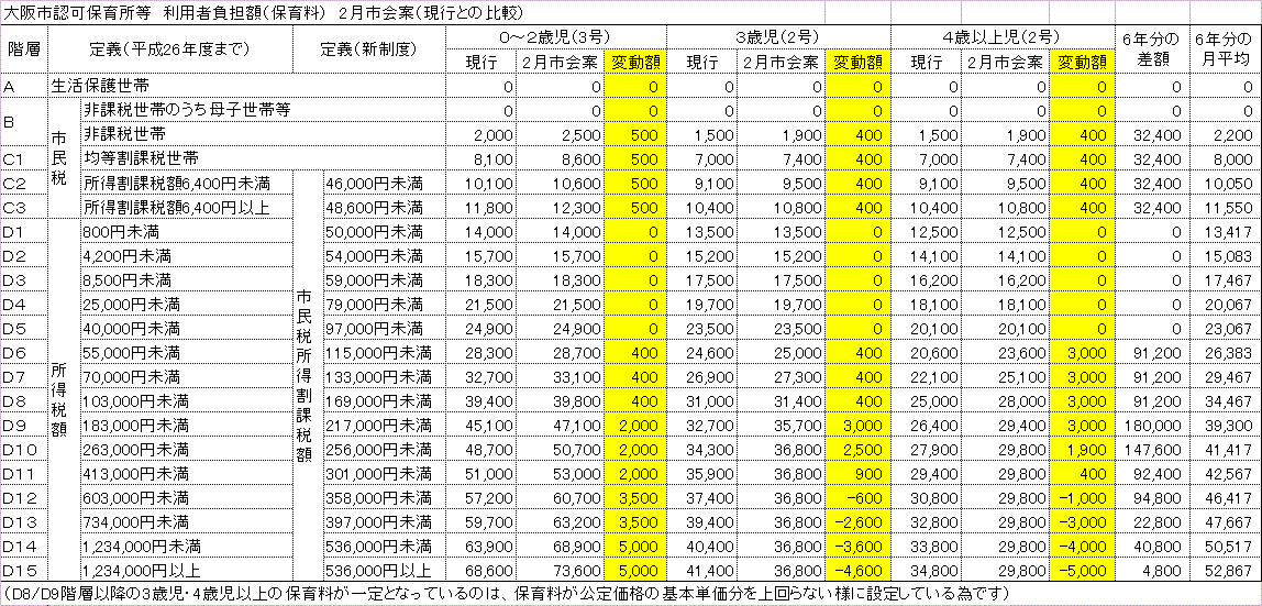 平成27年度の大阪市認可保育所等の保育料案 解説 感想 よどきかく