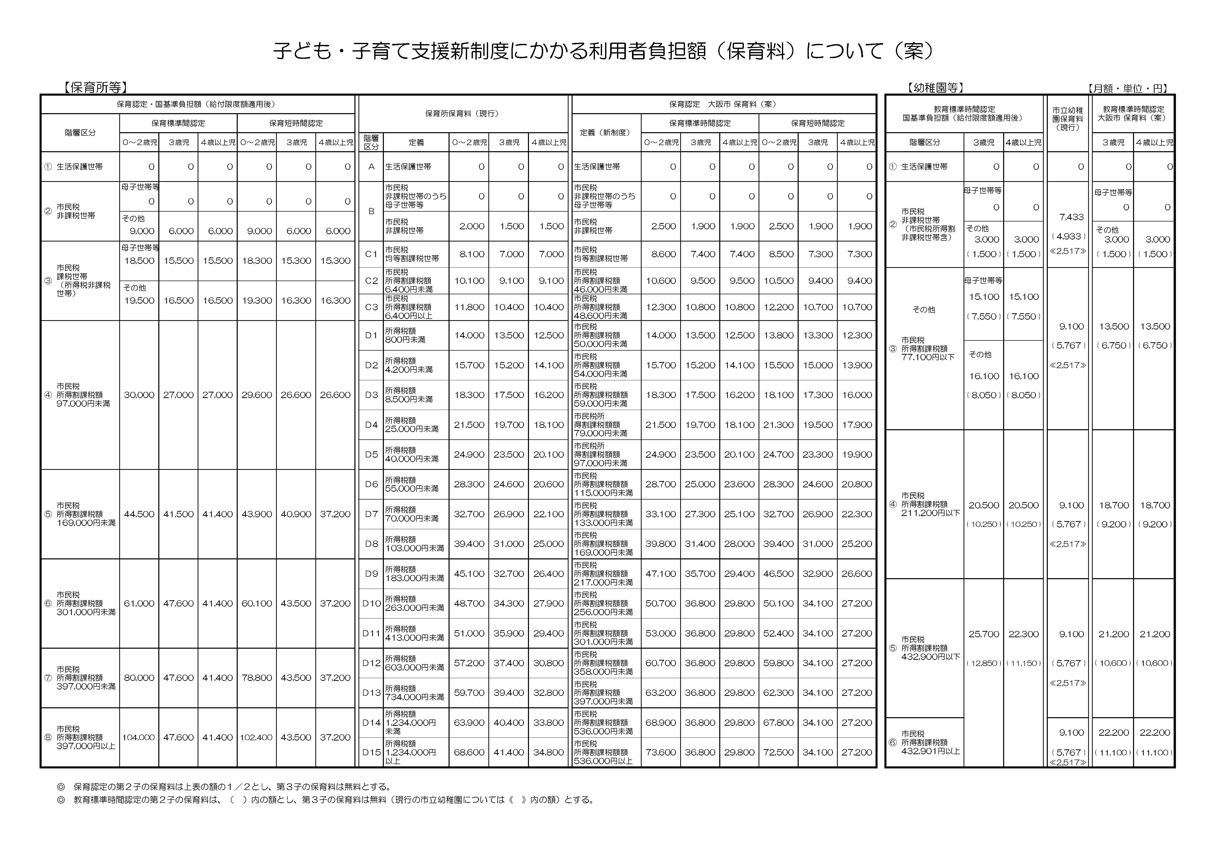 速報 重要 大阪市保育所 幼稚園の新たな保育料案が公表されました よどきかく