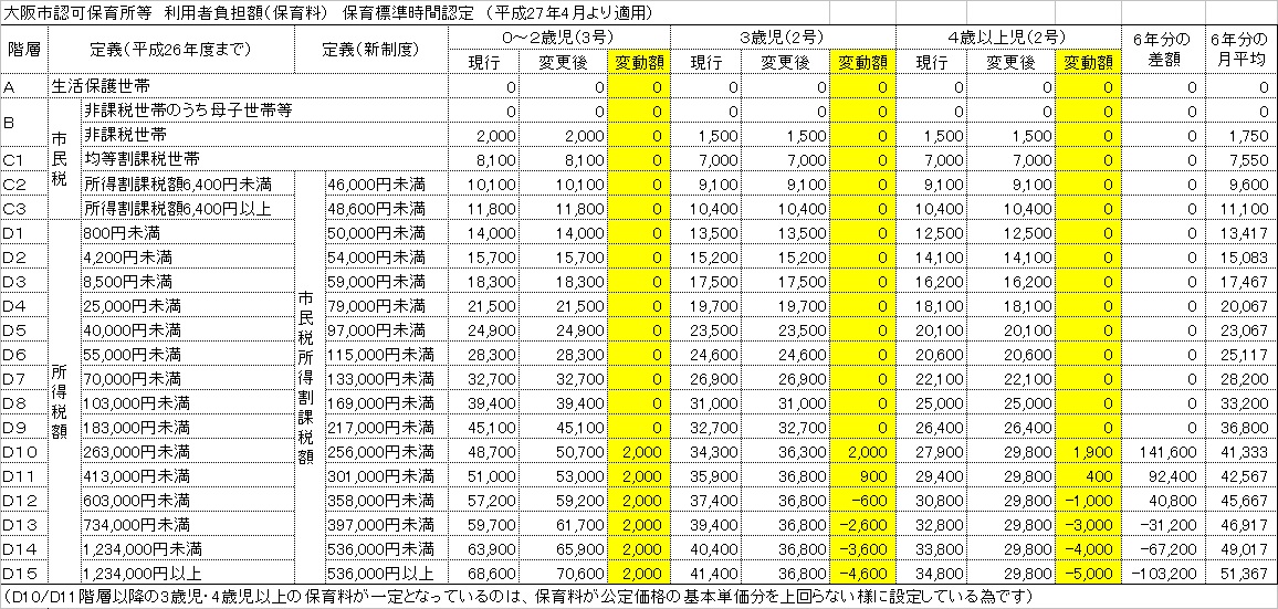 確定 平成27年4月からの大阪市幼稚園 保育所等の保育料が正式発表されました よどきかく