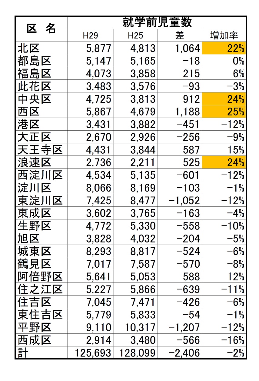 6 13追記 母 父になるなら流山市はやめろ と 大阪市中心部で子供急増 教室不足 よどきかく