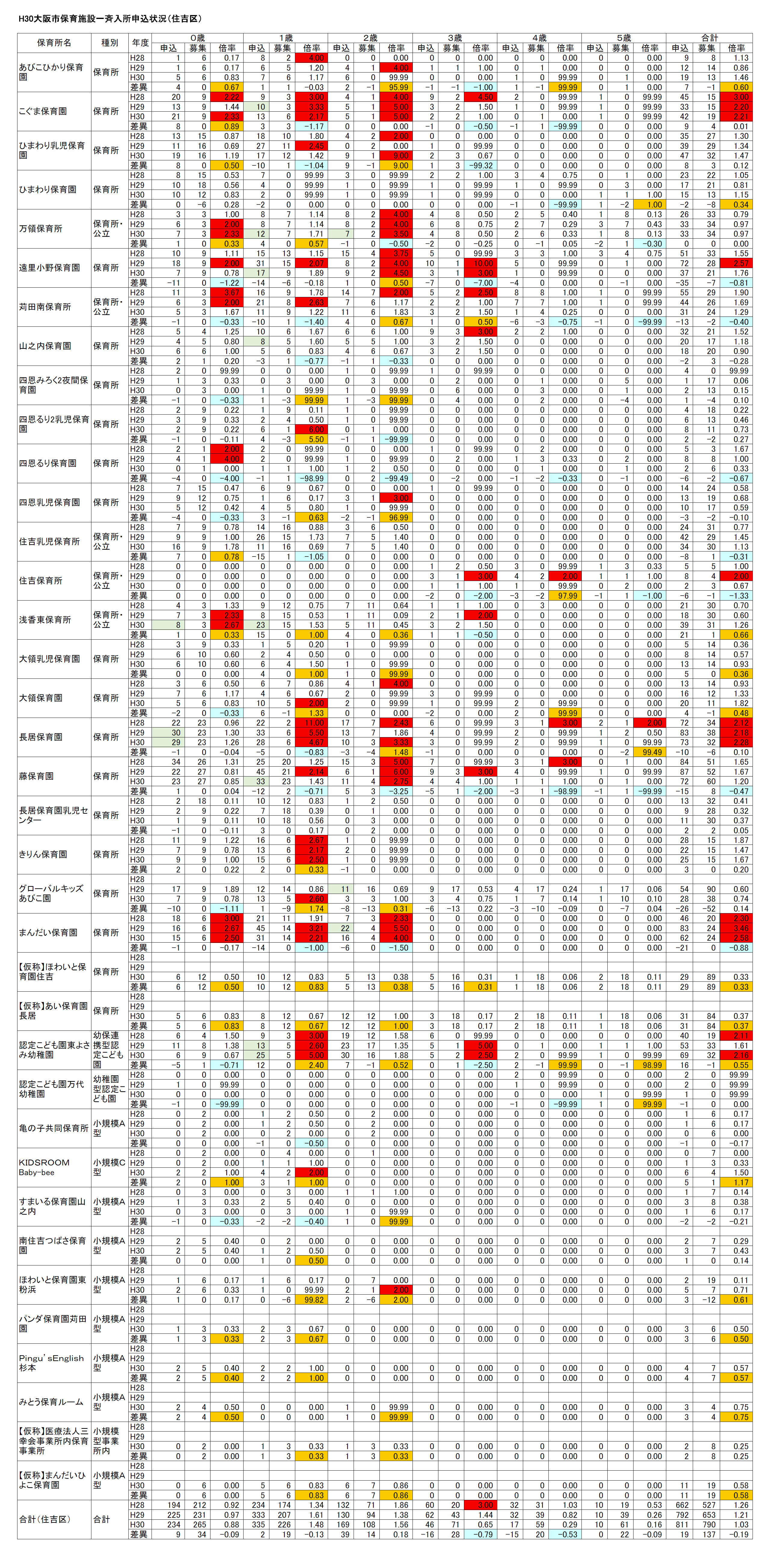 H30保育所等一斉入所申込分析 23 住吉区 暫定版 よどきかく