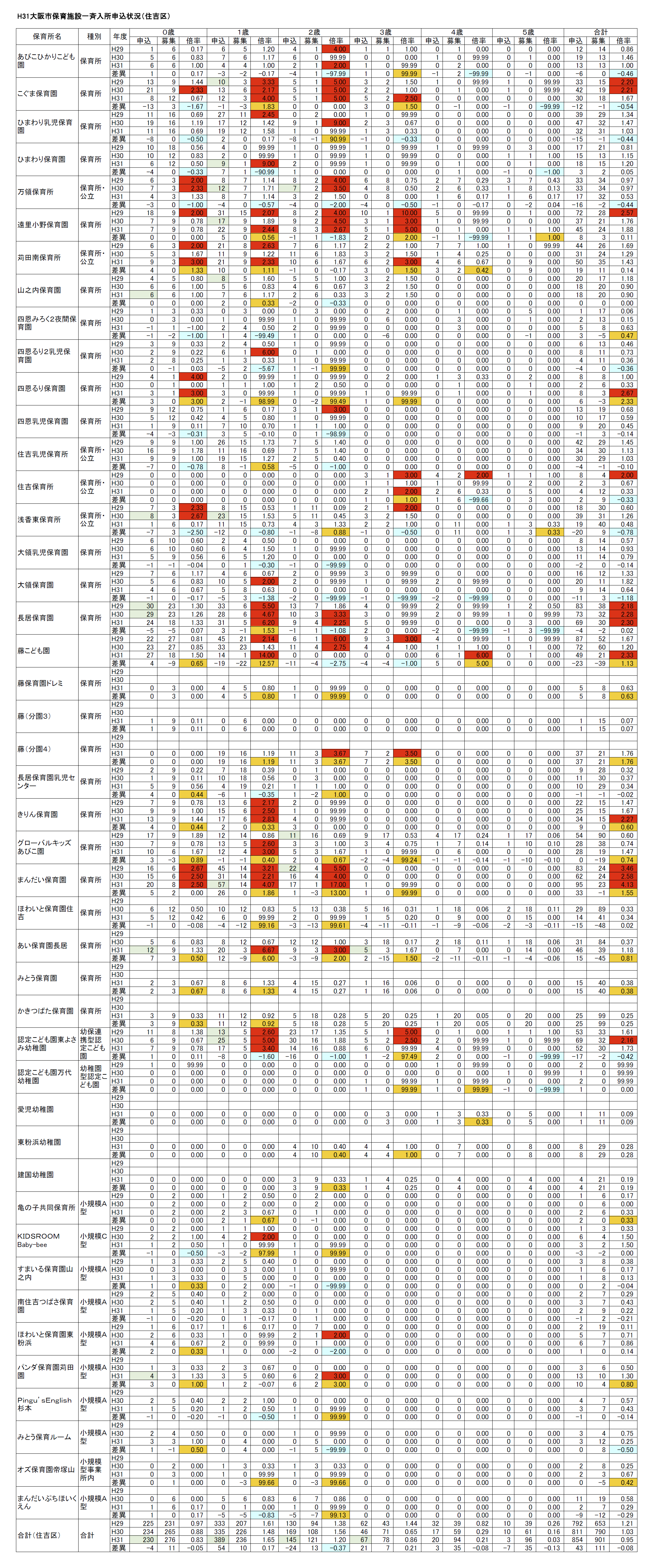 H31保育所等一斉入所申込分析 13 住吉区 1歳児は4割が入所保留に よどきかく
