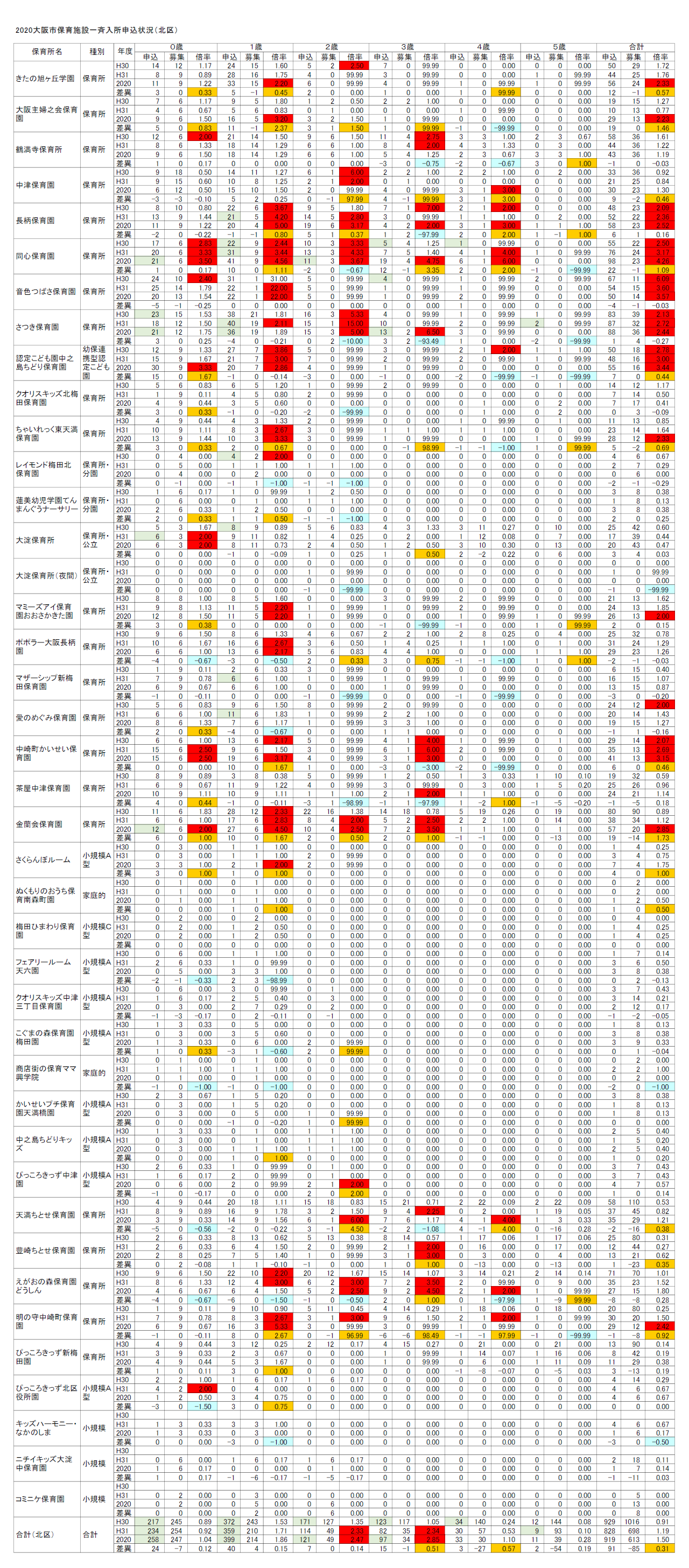 2020保育所等一斉入所申込分析 3 大阪市北区 北区は最難区 1歳児1 86倍 2歳児2 47倍 3歳児2 85倍 よどきかく