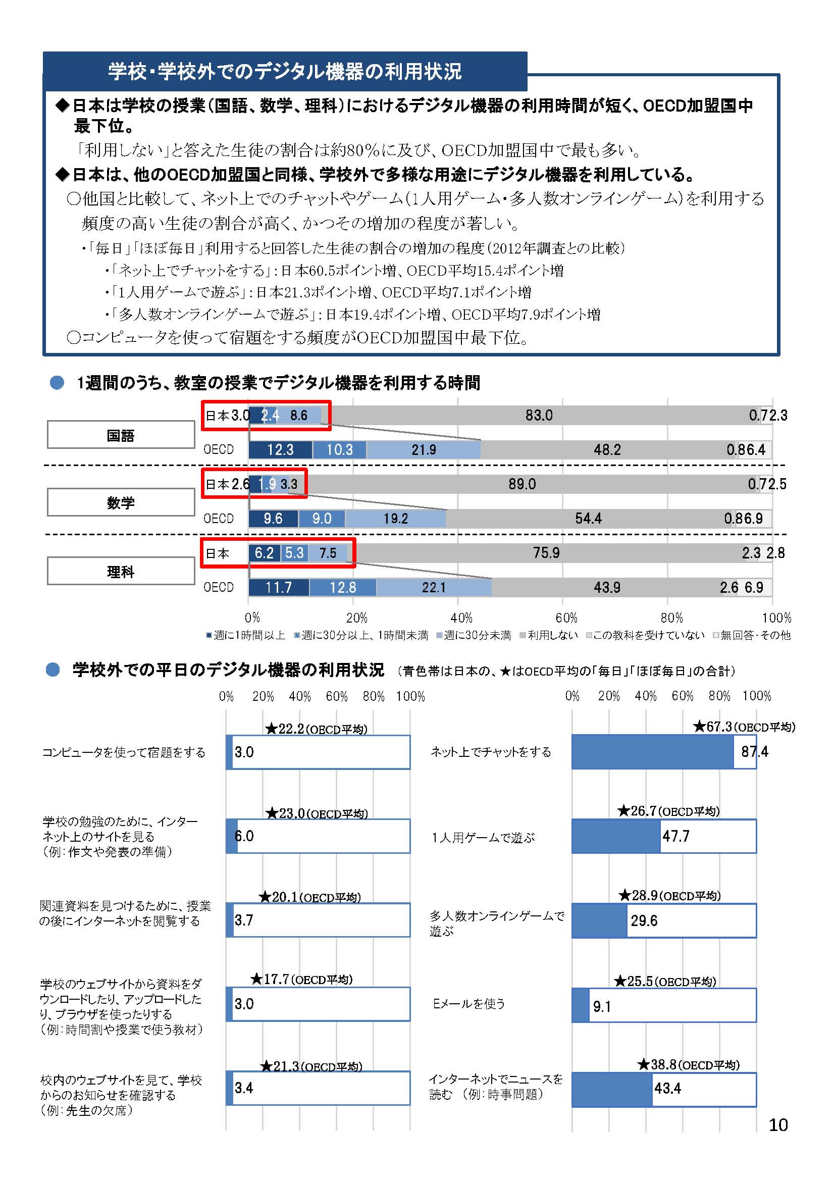 ニュース 日本の読解力が低下 Pisa調査 原因はスマホゲーム よどきかく