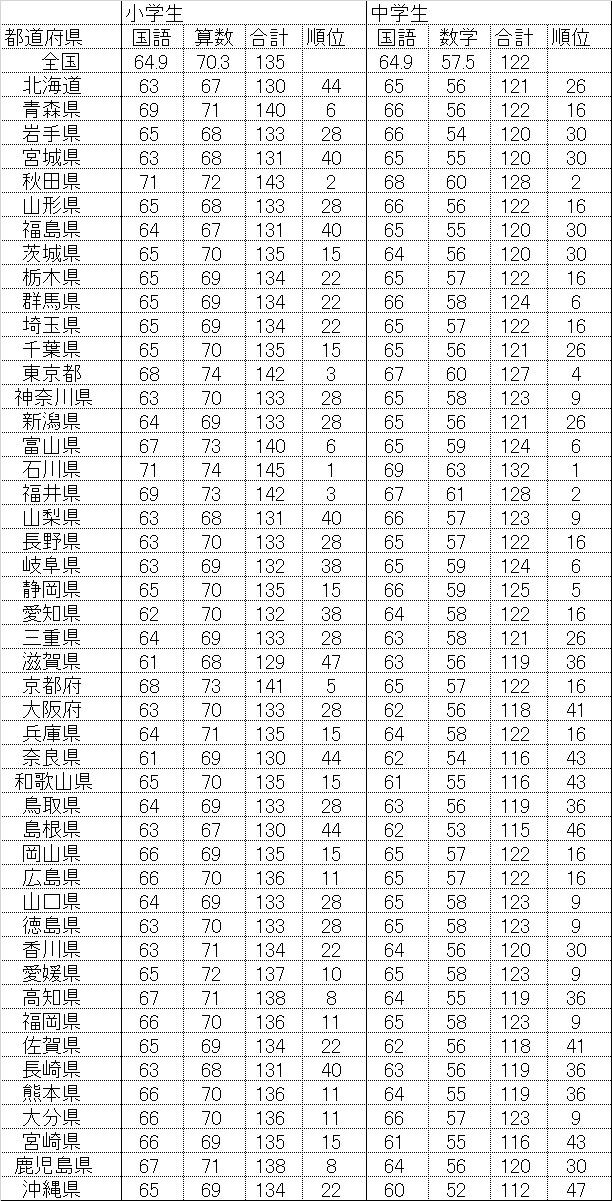 学力テスト21 東北3県 秋田 東京が上位 大阪府は小学校28位 中学校41位 大阪市はほぼ最下位 よどきかく