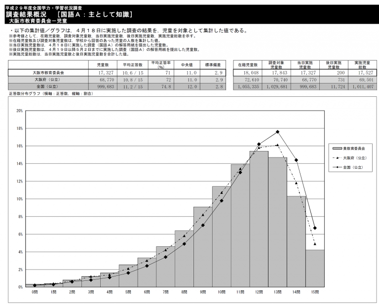 2018/8/14追記】H29学力テストで大阪市が全国最下位 分厚い下位層と