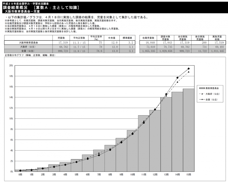 2018 8 14追記 H29学力テストで大阪市が全国最下位 分厚い下位層と薄い上位層 国語が壊滅的 よどきかく