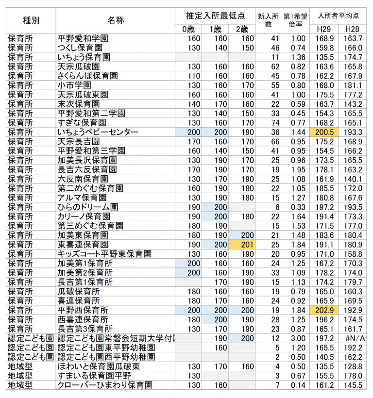 H29保育所等一斉入所結果分析 14 平野区 パートでも入所しやすい地域 特定の駅チカ保育所等は要注意 よどきかく