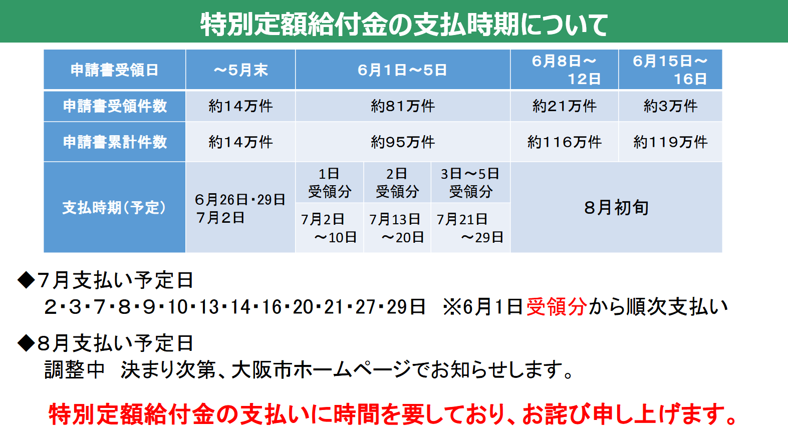 【10万円・6/19追記】6/3までの申請分は7月中旬までに振込予定、それ以降は7月末～8月