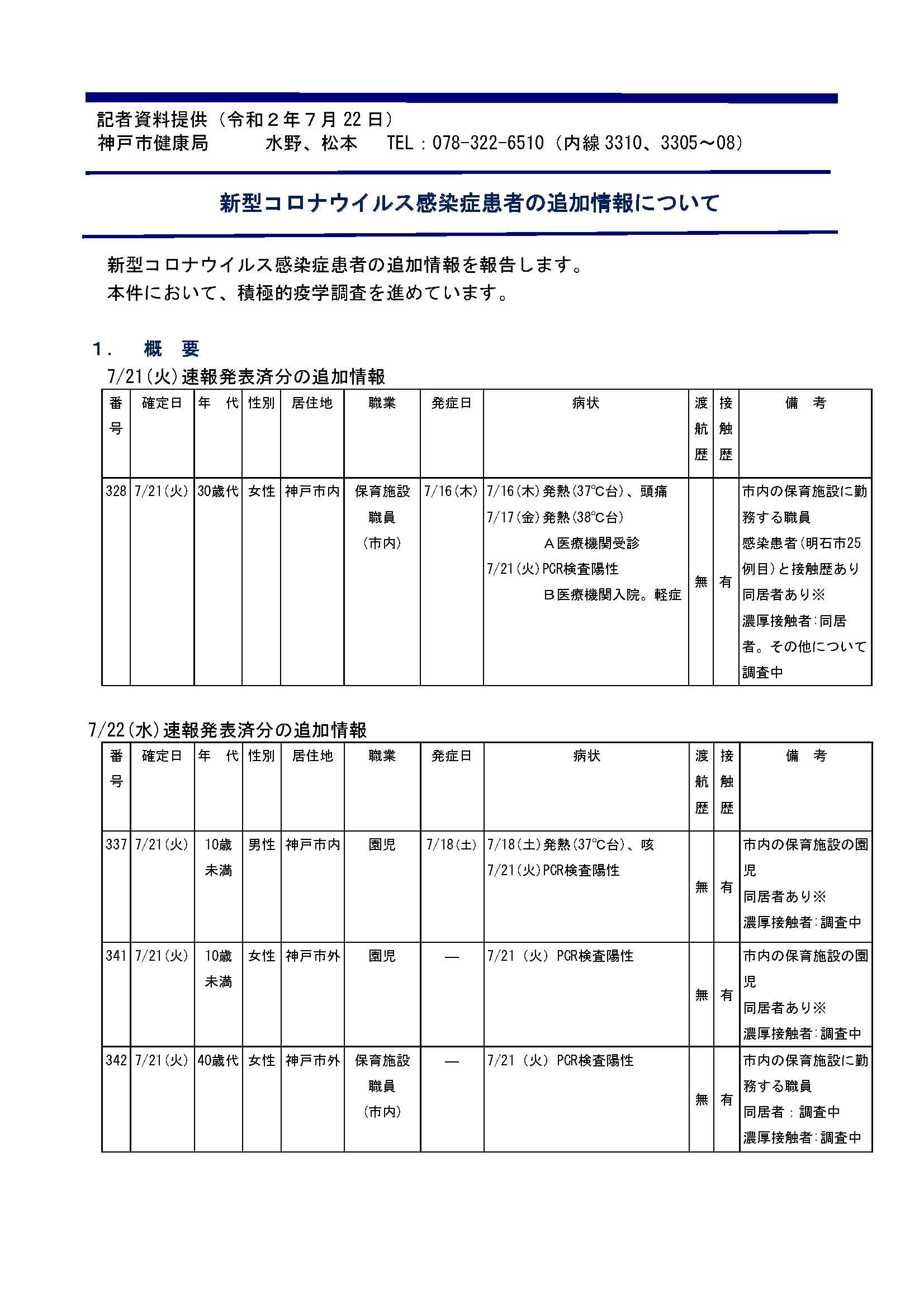 神戸市の認可外保育施設「みのり保育園」でクラスター、園児2人と保育士3人が感染