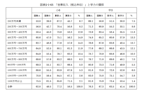 話題のツイート 世帯年収 両親の学歴と子供の学力 コロナ休校による学力差の拡大 よどきかく