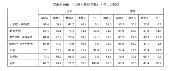 話題のツイート 世帯年収 両親の学歴と子供の学力 コロナ休校による学力差の拡大 よどきかく