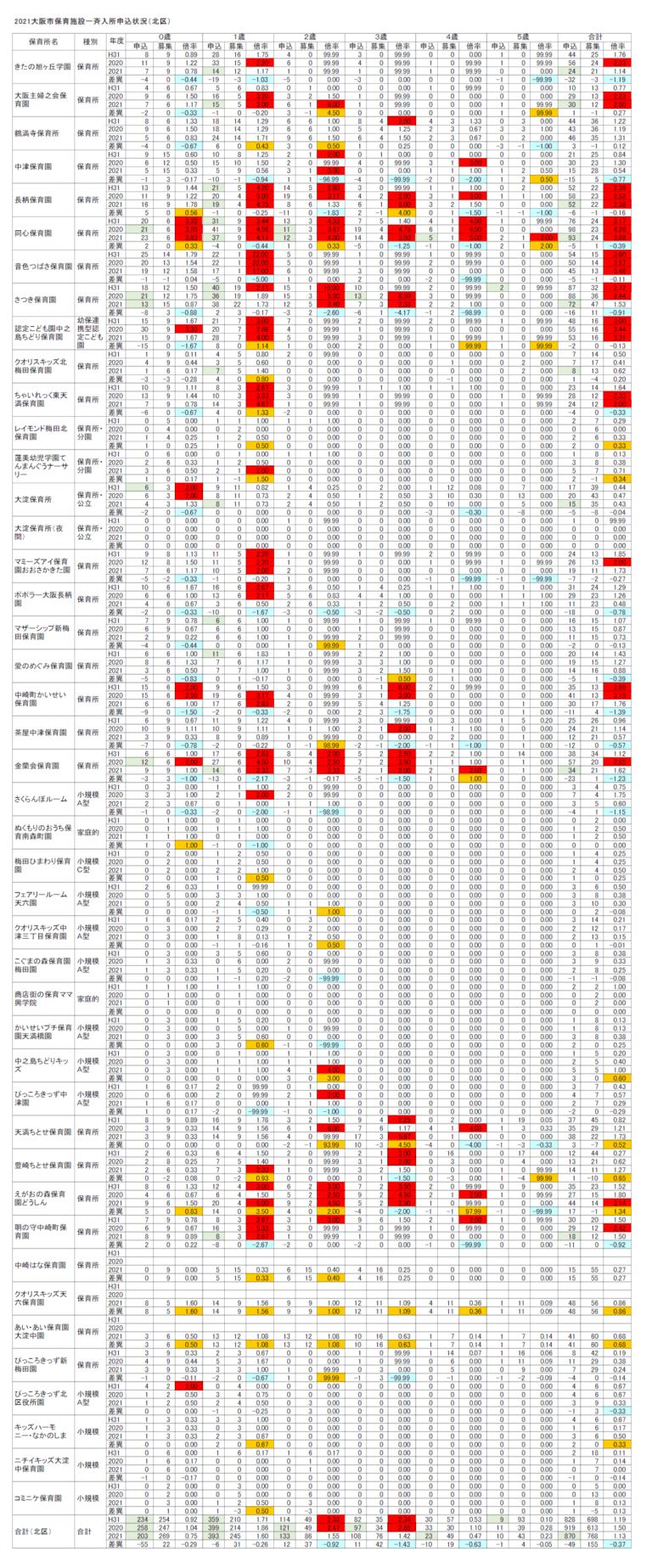 2021保育所等一斉入所申込分析 2 北区 よどきかく