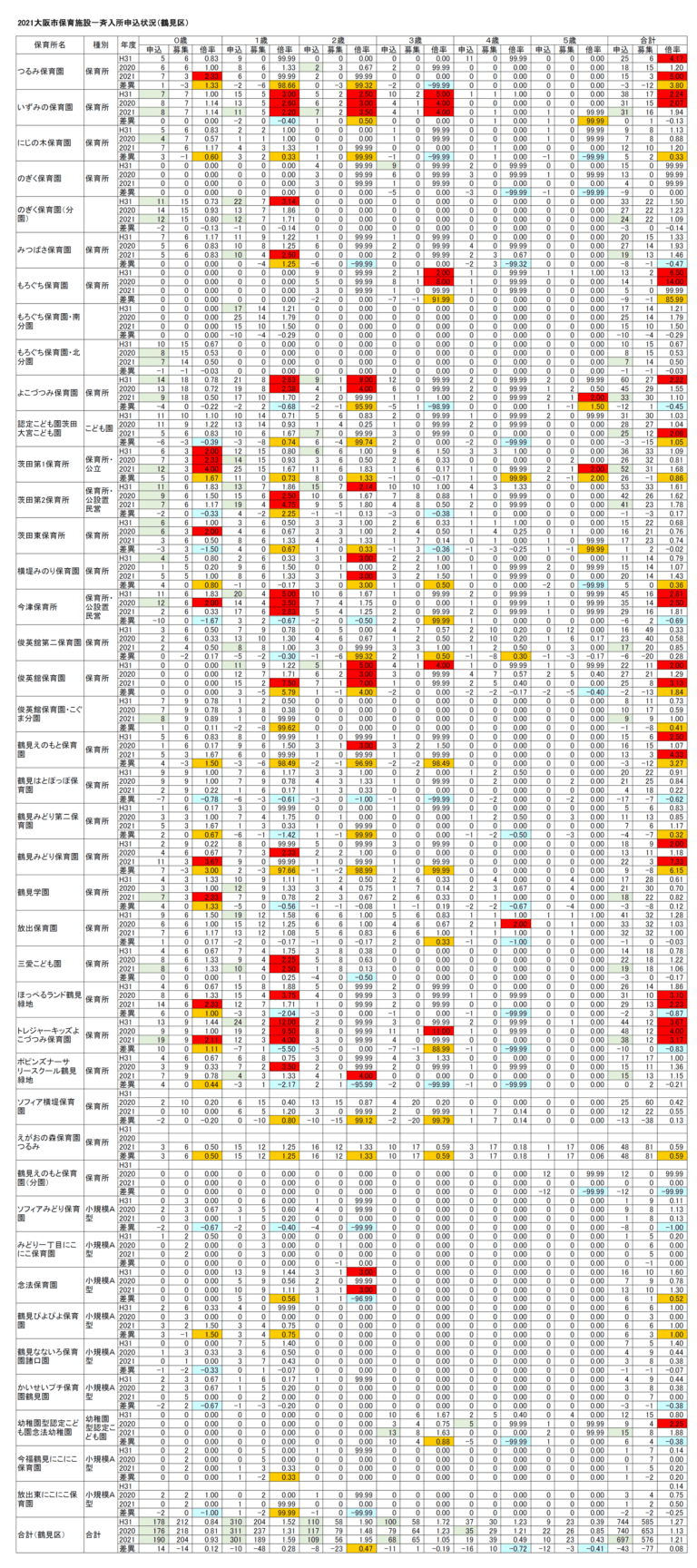 2021保育所等一斉入所申込分析】(14)鶴見区 | よどきかく