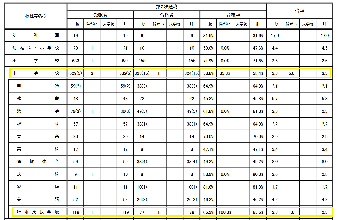 【毎日新聞より】大阪市立中学校教員（特別支援)が採用ミスで20名不足