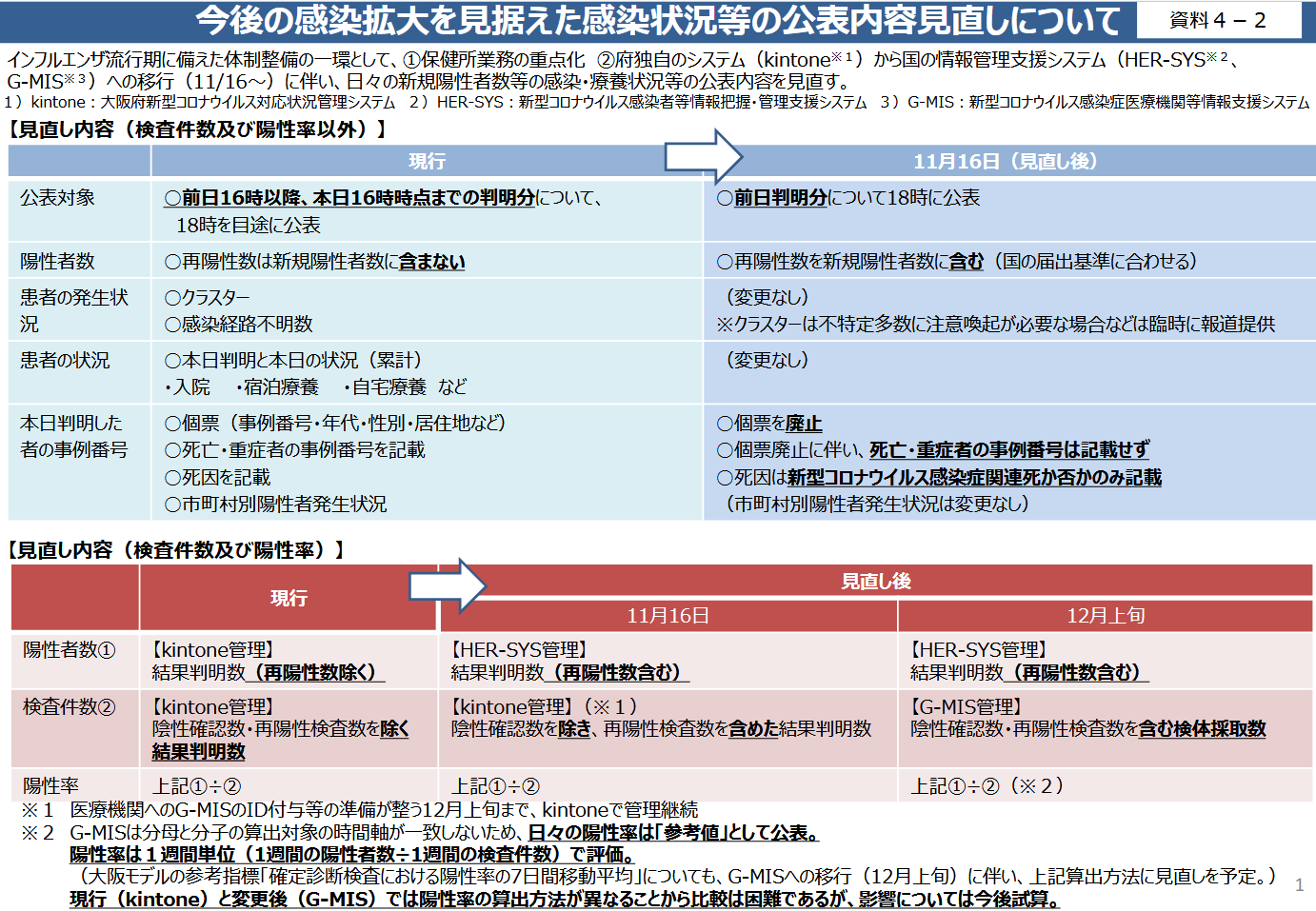 【コロナ】11/11の大阪府感染者は256名（過去最高）、16日から個票廃止
