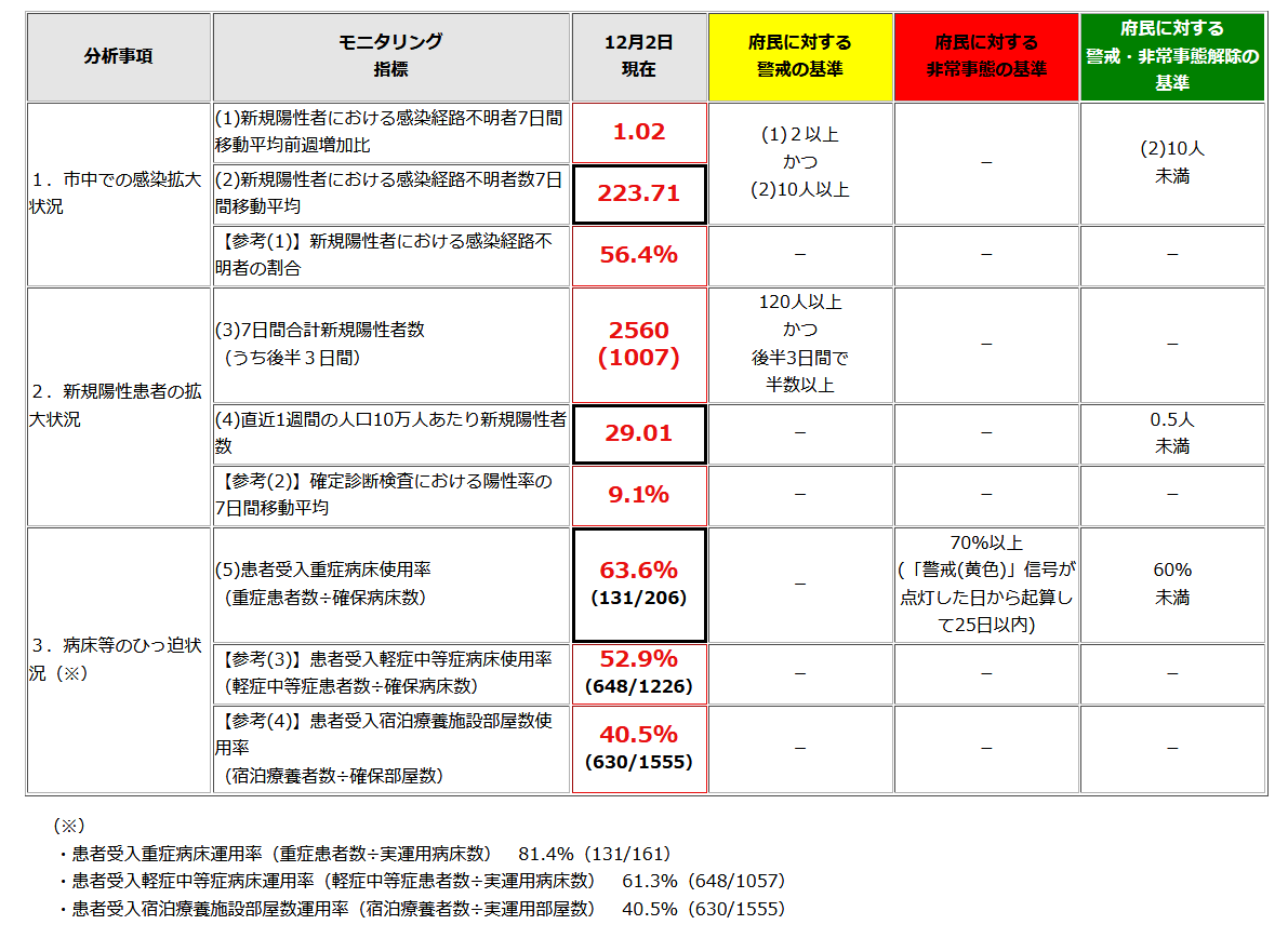 【コロナ・重要】大阪モデル「赤信号」が12月3日点灯へ