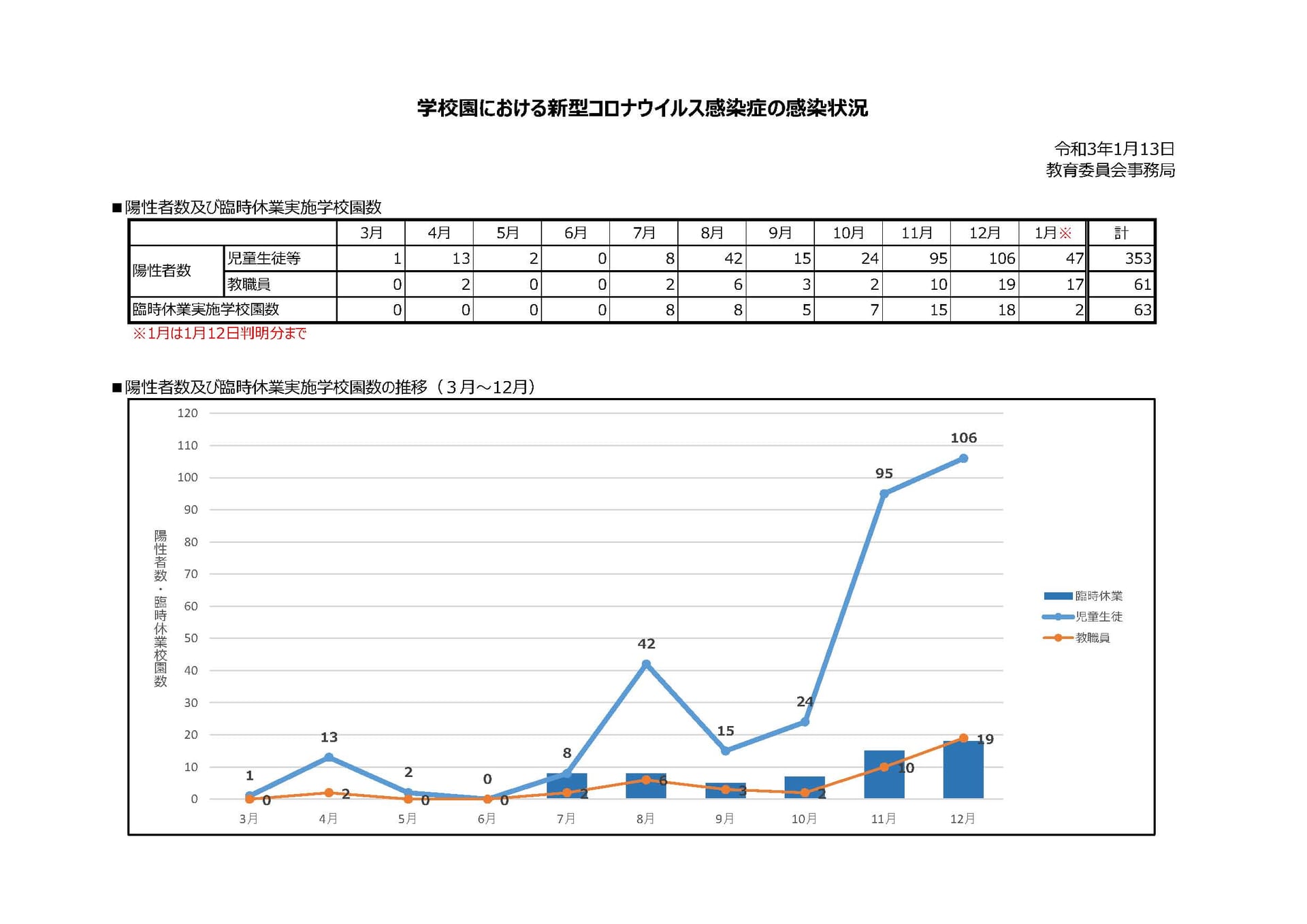 【コロナ】大阪市は児童生徒等353人・園児等138人が感染、175施設が臨時休業を実施