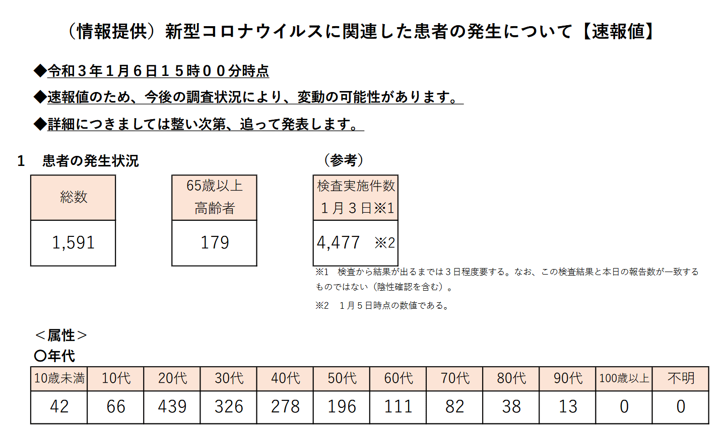 【コロナ】関西も緊急事態宣言が近づく　1/6東京1,591人・兵庫248人（過去最高）、大阪も過去最高見通し