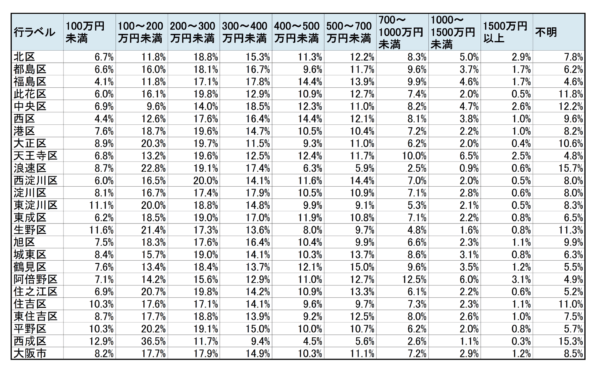 大阪市（区別）の世帯収入階級別構成比率を掲載しました。