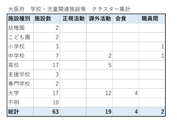【コロナ】大阪の学校・児童施設クラスターは63件以上、3割以上が部活・サークル関連