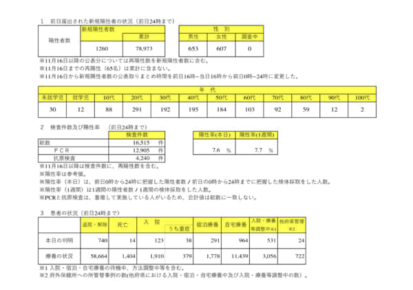 【コロナ】4/28大阪府感染者は過去最多の1260人、死者14人