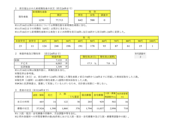【コロナ】4/27大阪府感染者は1231人（過去2番目）、死者14人