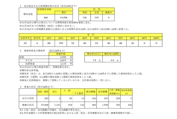 【コロナ】4/3大阪府は過去最高の666人感染、大阪大学で2クラスター発生、ミナミの感染者レポ