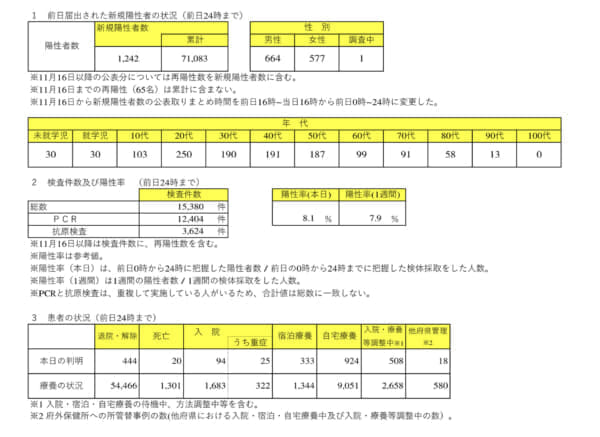 【コロナ】4/21大阪府感染者は1,242人（過去最多）・死亡20人、兵庫も緊急事態宣言も要請、京都も検討
