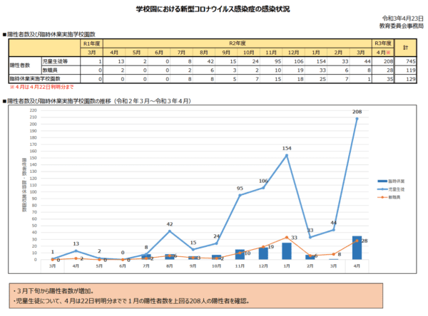 【コロナ】大阪市立学校園の児童生徒208人・教職員28人が第4波（4/1～22）で感染