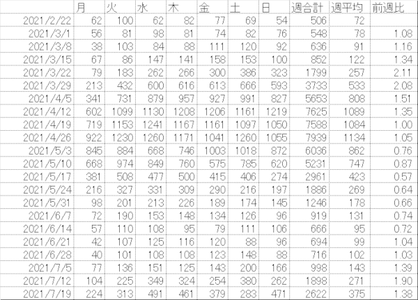 【コロナ第5波】7/25大阪府感染者は471人（前週比1.8倍）、金光大阪・高槻市・茨木市でクラスター多発