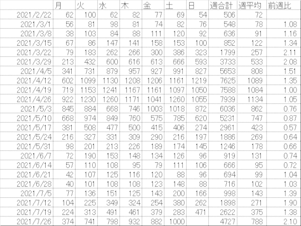 【コロナ第5波】大阪の7/31感染者は1000人以上に、阪神梅田本店で大クラスター