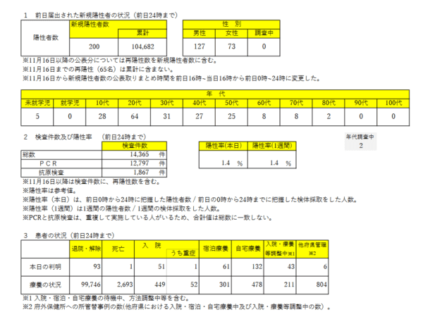 【コロナ】大阪府7/10感染者は200人（1か月ぶり）、若年層で急増、近畿大学生の接種予約は6割