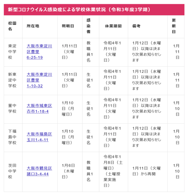 【コロナ第6波】大阪市立の4中学校が始業式から臨時休業、明日以降は小学校も