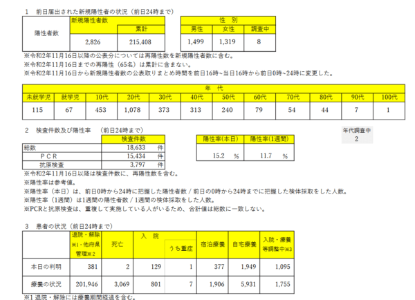 【コロナ第6波】大阪府の1/14コロナ感染者は2,826人、知事「重点措置・宣言要請も」