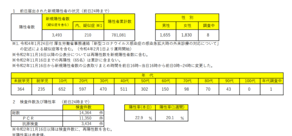 【コロナ第6波】大阪でリバウンドの予兆、未だ混迷中の大阪市保健所、実施しないクラス全員PCR