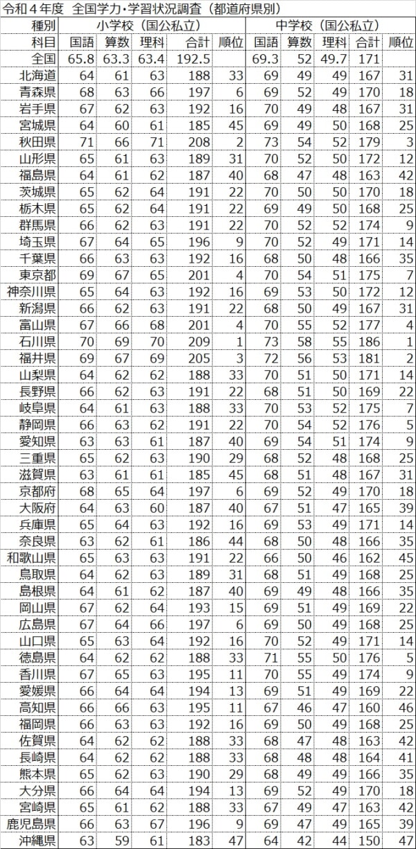 【学力テスト2022】大阪府は下位に低迷、大阪市は全国最低水準、上位は北陸3県･秋田･東京