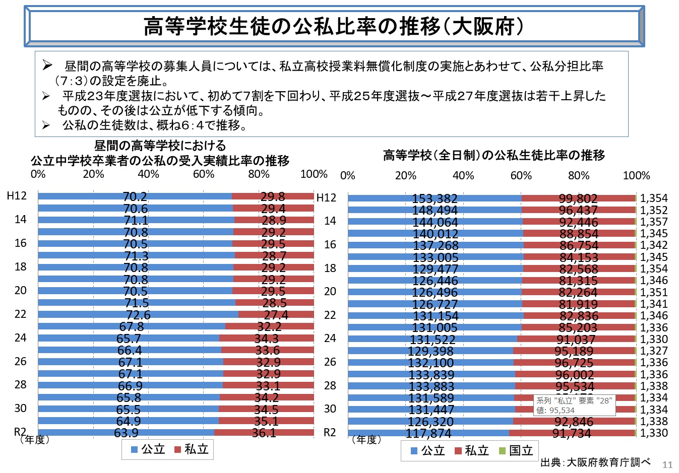 大阪府立高校は2027年度末までに9校程度が募集停止に、背景に私立高校授業料無償化が？
