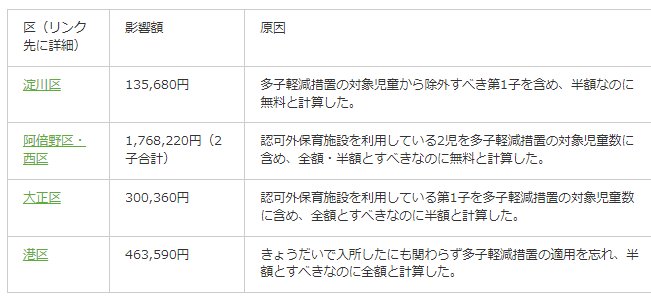 大阪市で保育料計算ミスが相次ぐ、177万円追加請求も、多子軽減の適用ミスが原因