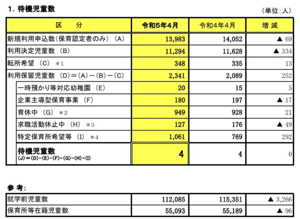 【重要】大阪市における待機児童（2023年4月1日時点）が4人に（報道発表）