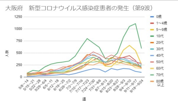 【コロナ第9波･9/29更新】大阪府の定点あたり・年代別感染報告数グラフ