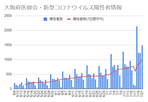 【コロナ第9波】大阪府の感染者は1週間で35％増、大混雑する発熱外来