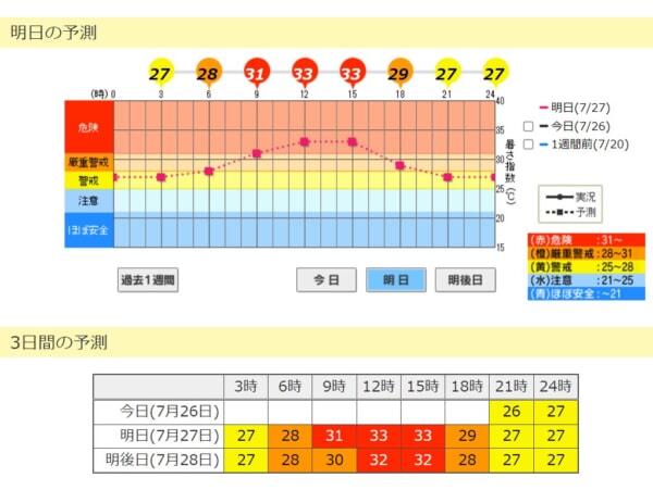 大阪に熱中症警戒アラート発出、7月27日の予想最高気温は37度