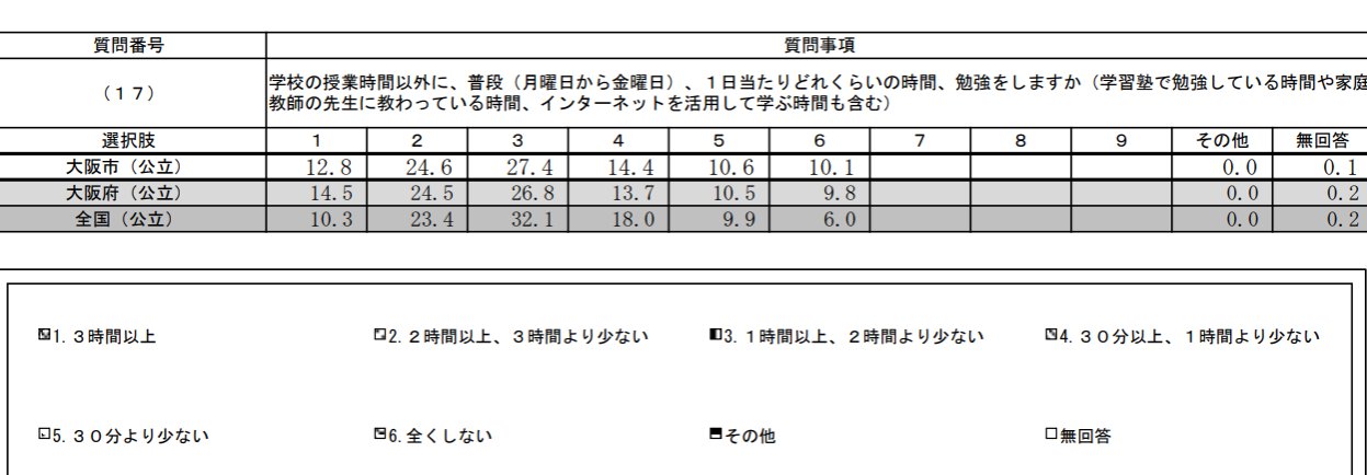 【学力テスト2023】成績・質問調査紙から見る、大阪市立中学校の現状は