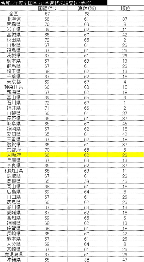 【学力テスト2023】大阪府は全国平均を若干下回る、大阪市の中学生