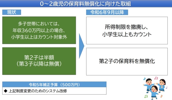 【重要】第1子の年齢を問わない第2子保育料無償化を2024/9より実施へ　大阪市