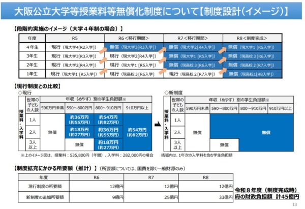 大阪公立大学・大学院の授業料・入学金が令和6～8年度に無償化、資産・所得・扶養家族要件等はない
