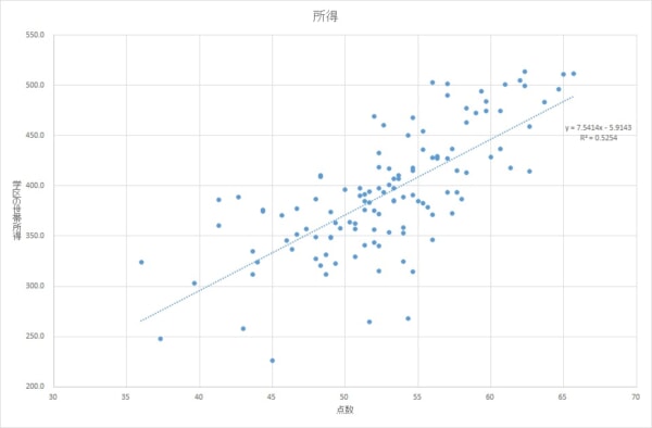 大阪市立中学校区の大卒率と世帯年収に強い関係が